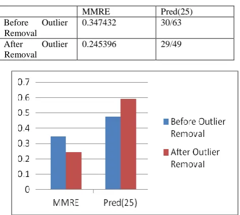 Table 2: Comparison between MMRE and Pred (25) using Outlier Removal 