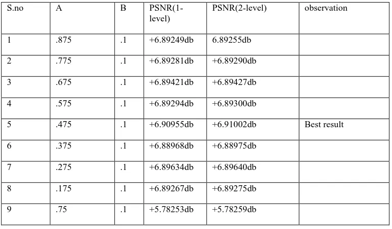 Table 3. Comparison of 1-level DWT and 2-Level DWT for Recovered watermark image 