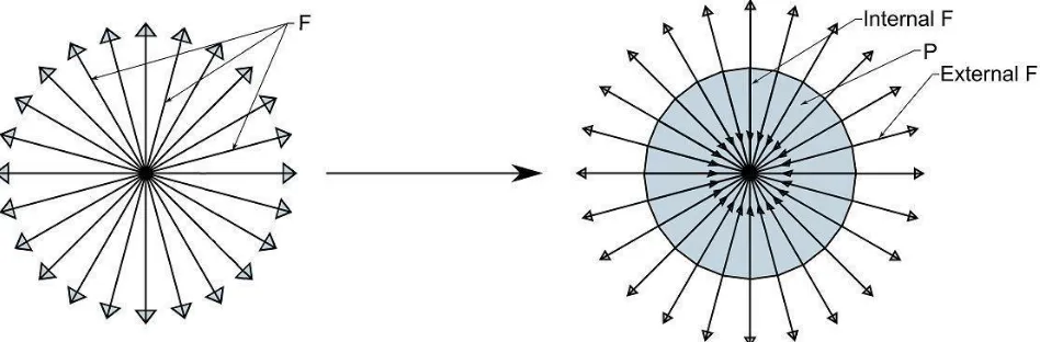 Figure 4. Any point of the AV&V in a confined system acts as AV&V in an open system. 