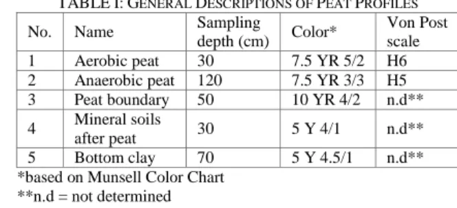 TABLE I: G ENERAL  D ESCRIPTIONS OF  P EAT  P ROFILES