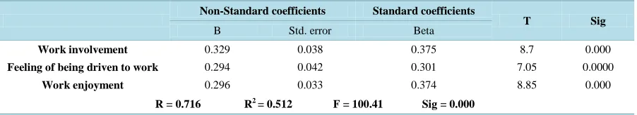 Table 4. Correlation coefficients of workaholism (and its components) with teachers’ organizational citizenship behavior