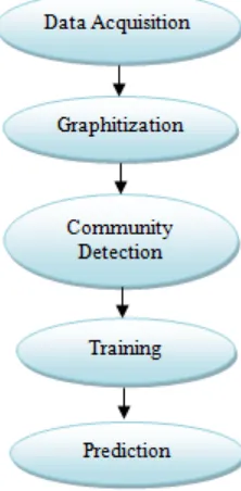 Figure 4: User relationship graph 