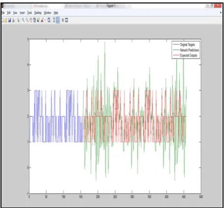 Figure 10: Network Prediction by NARX model 