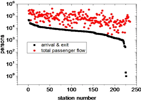Figure 1. The distribution of the cost time and stops number of the passengers.  