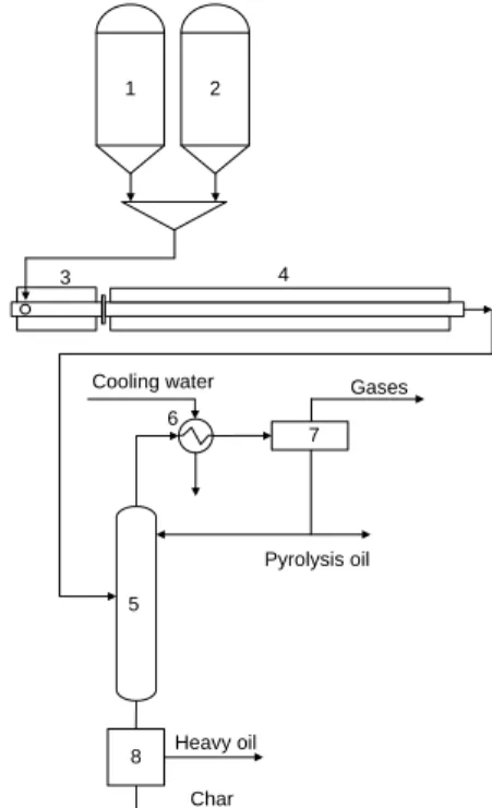 TABLE II: T HE  C OMPOSITION OF  C ATALYSTS  ( IN W / W %)  Catalyst  Activated carbon  MCM-41  HZSM-5 