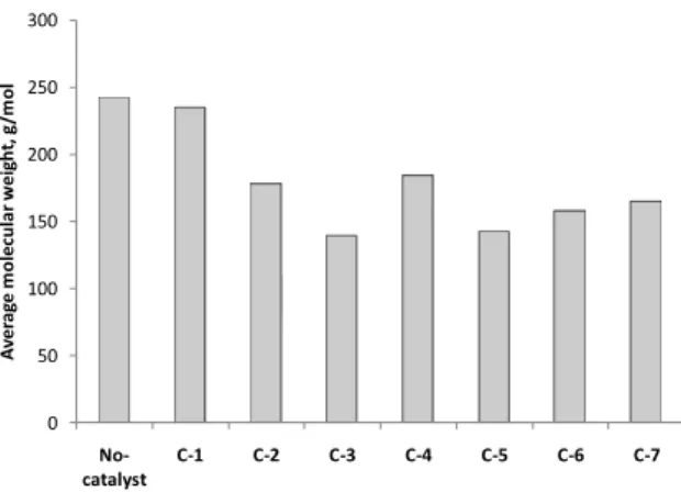 Fig. 4. Distribution of compounds in pyrolysis oil as function of carbon  atoms. 