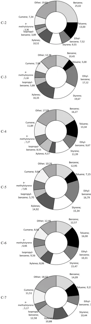 Fig. 7. Composition of aromatics in pyrolysis oils. 