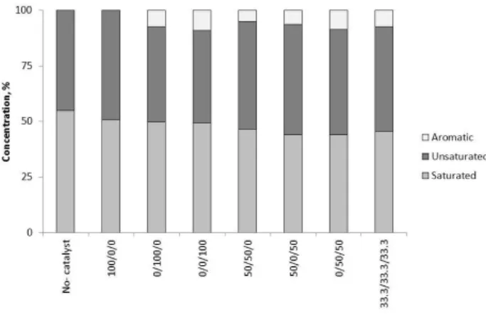 Fig. 11 summarizes the composition of heavy oils. It was  determined  using  FTIR  analysis