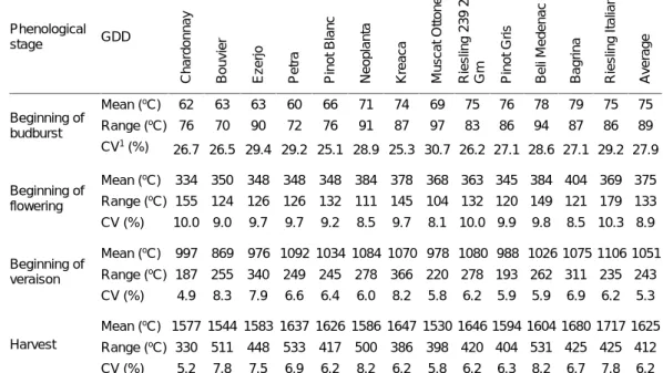 Table 1 Descriptive statistics of thermal requirements for white varieties