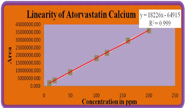 Fig. no:1 Standard Calibration Curve of Atorvastatin Calcium 