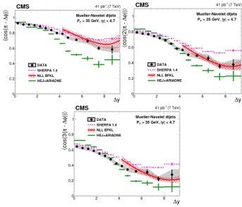 Figure 2. Average cosines as a function ofNLL BFKL-motivated MC generator HEJ with hadronisation performed with ARIADNE and analytical NLL ∆y compared with the LL DGLAP-based MC generator SHERPA,BFKL calculations