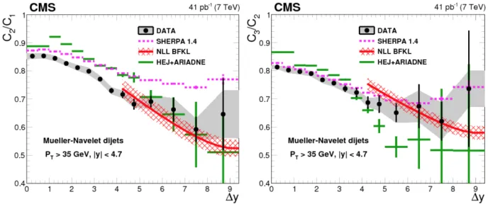 Figure 3. Comparison of measured ratios C2/C1 (left) and C3/C2 (right) as a function of ∆y with the LL DGLAP-based MC generator SHERPA, NLL BFKL-motivated MC generator HEJ with hadronisation performed withARIADNE and analytical NLL BFKL calculations.