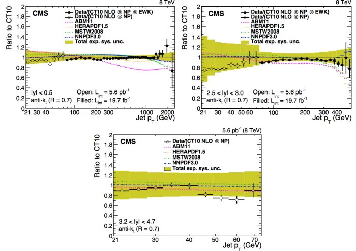 Figure 4 shows the measured double-dierential cross sections for inclusive jet production as apoints are for the high-function of jet pT in the various |y| ranges