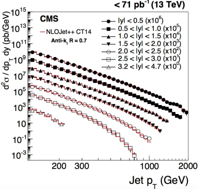 Figure 6. Double-di √ﬀerential inclusive jet cross section as a function of jet pT at=13 TeV.