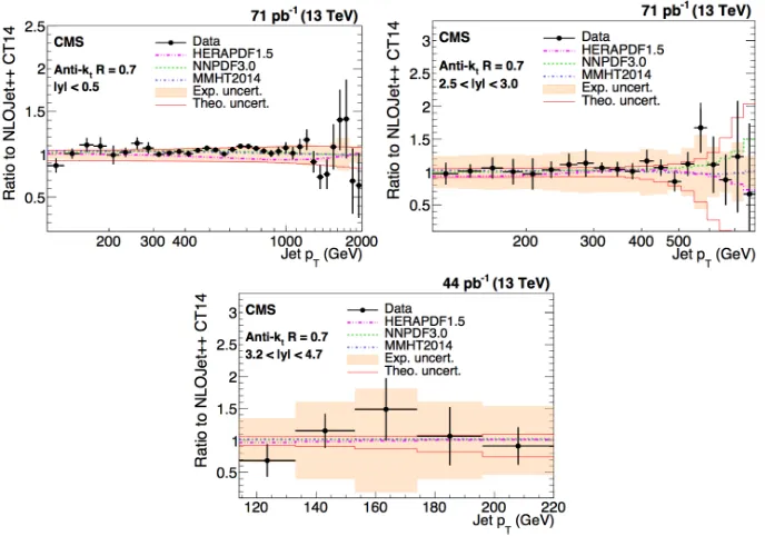 Figure 7. Comparisons of the ratios of data and various predictions to the theory prediction using the CT14 PDFset: for |y| < 0.5 (top-left), 2.5 < |y| < 3.0 (top-right) and 3.2 < |y| < 4.7 (bottom).