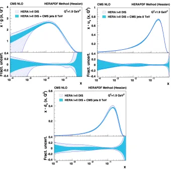 Figure 9. Distributions of gluon (top-left), u-valence quark (top-right), and d-valence quark (bottom) as functionsof x at Q2 = 1.9 GeV2.