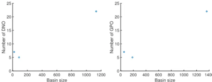 Figure 14: DNON basin size versus number of DNO (left) and DNON basin size versus number of GPO (right) using the problem illustrated in Figure 11.
