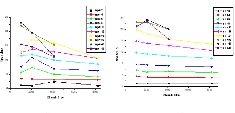 figure. 10(b), the speedup values remain almost same for all chunk sizes up to np = 24