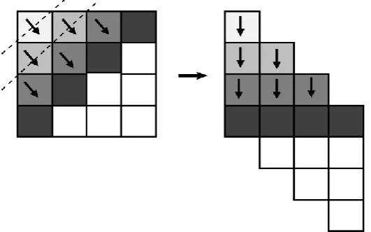 Figure 2. Wavefront structure of Global Algorithm for Biological Sequence Alignment. The left-hand side of the figure shows the traditional wavefront process with 4 rows and 4 column, and right-hand side shows our method of executing wavefront process with