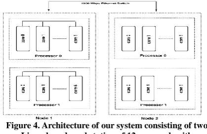 Figure 4. Architecture of our system consisting of two Linux based workstation of 12 core each with 