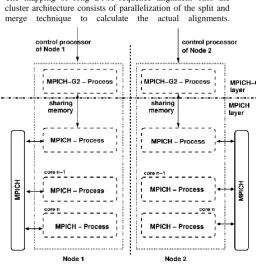 Figure 5. The parallel programming environment consisting of MPICH-G2 and MPICH programs