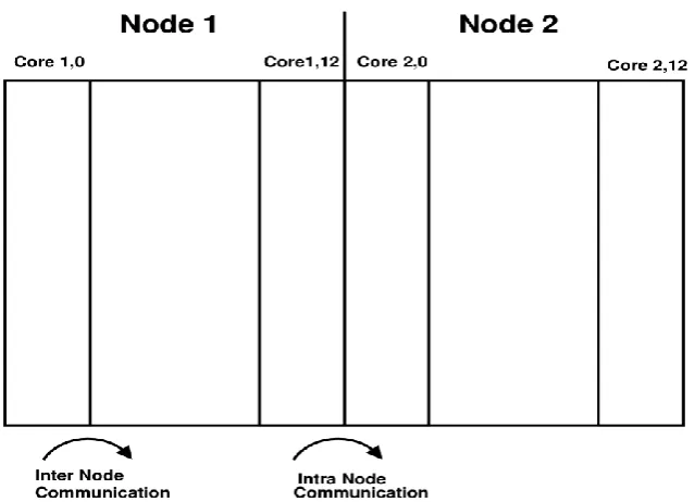 table 1, the values for I/O times decreases with increasing number of cores.  
