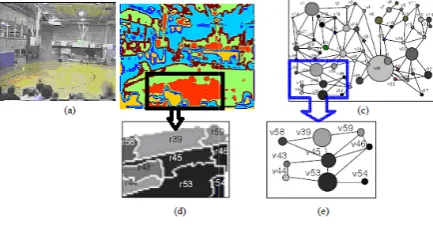 Fig 1: (a) Real frame #14, (b) Region segmentation for (a), (c) Gr(f14) for (b), (d) Enlarging a part of (b), and (e) (a) Real frame #14, (b) Region segmentation for (a), (c) Gr(f14) for (b), (d) Enlarging a part of (b), and (e) Enlarging a part of (c)