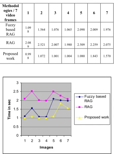 Table 1. Shows the performance of the proposed method with the existing approaches 