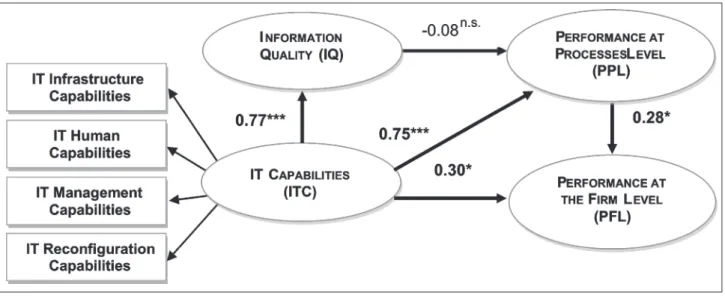 Figure 2. Hypotheses results.  