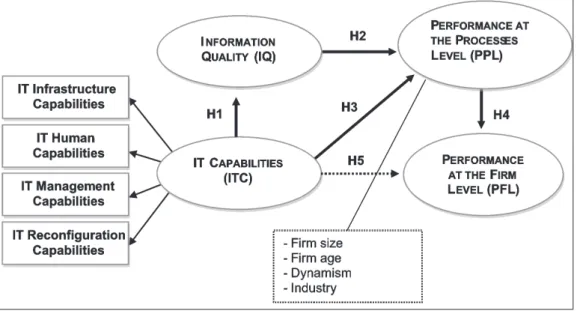 Figure 1. Research model