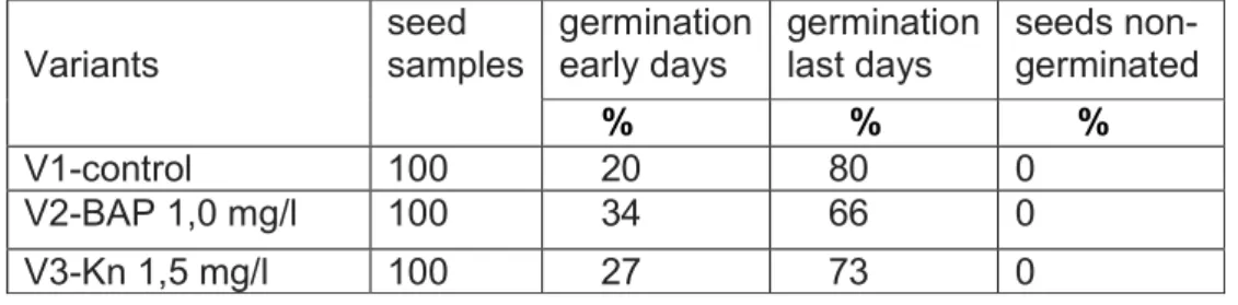 Table 1.1 The influence of different concentration of hormones on germination in vivo for  Mentha piperita L