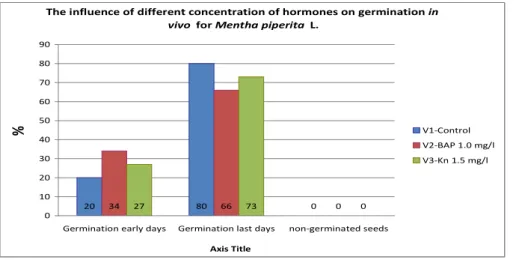Table 1.2.The influence of different concentration of hormones on germination in vitro for  Mentha piperita L