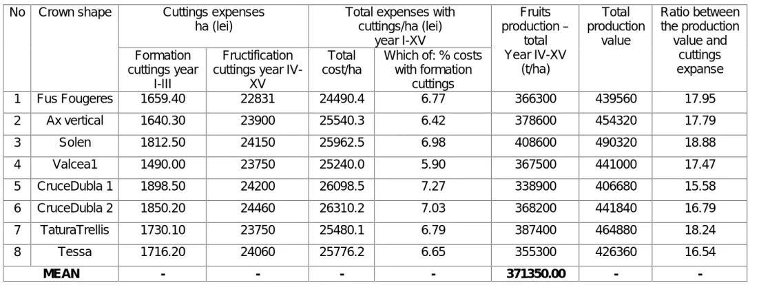 Table 1 The expenses generated by formation and fructification cuttings depending by the shape of crowns to ‘Idared’ variety - (1904