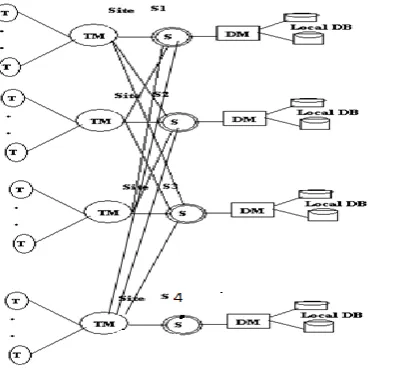 Fig 2: Distributed Transaction Model 