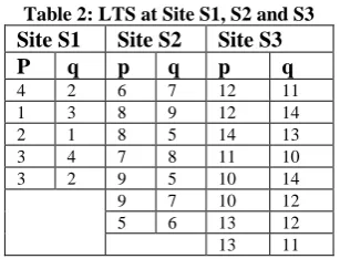 Table 2: LTS at Site S1, S2 and S3 Site S2 p q 