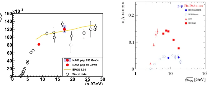 Figure 5. Λrapidity intervals. The lines are the result of ﬁts to the experimental points