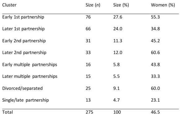 Table 4: Proportion of partnership clusters and the percentage of women 