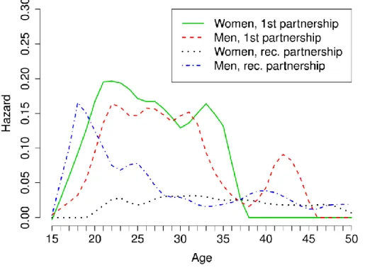 Figure 4. Hazard functions of the formation of first and recurrent partnerships for women and men 