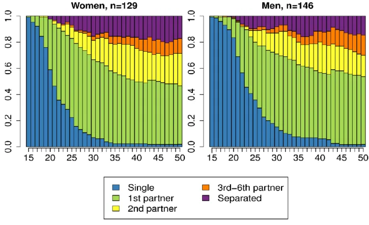 Figure 1: State distribution plots of partnership histories for women and men between ages 15–50  in JYLS data