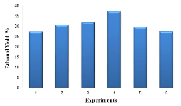 Fig. 1. Ethanol yield% of the six SSF experiments. 