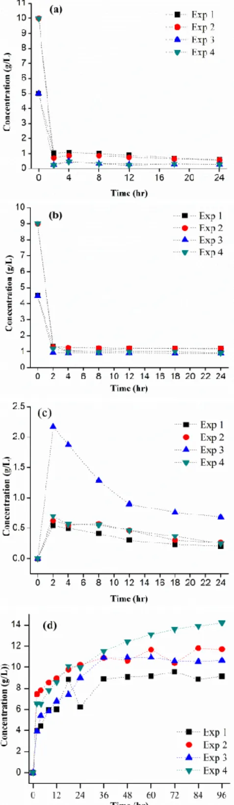 Fig. 2. Concentration profiles of (a) glucose (b) mannose (c) cellobiose and  (d) ethanol for SSF experiments