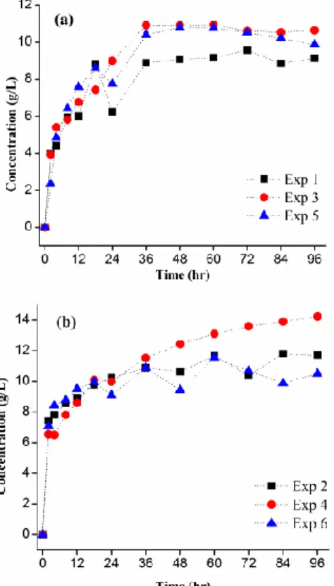 Fig. 4. Impact of enzyme loading on the ethanol concentration at different  initial sugar concentrations (a) 5 g/L glucose, and 4.5 g/L mannose; and (b) 