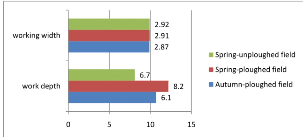 Table 1  Qualitative indices of work achieved by independent disc harrow TERRA DISC 300 
