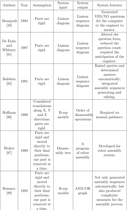 Table 2.6: A summary of literature on the development of assembly planningsystems