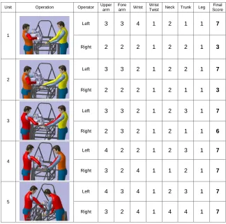 Figure 3.17: RULA scores of operations in the engine assembly process.