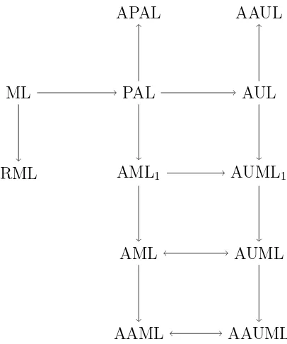 Figure 3: The relative update expressivity of the update logics discussed in the paper