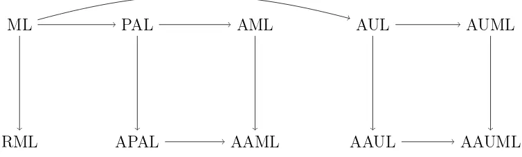 Figure 1: An overview of update logics discussed in the paper. Horizontal arrows informallyrepresentupdates