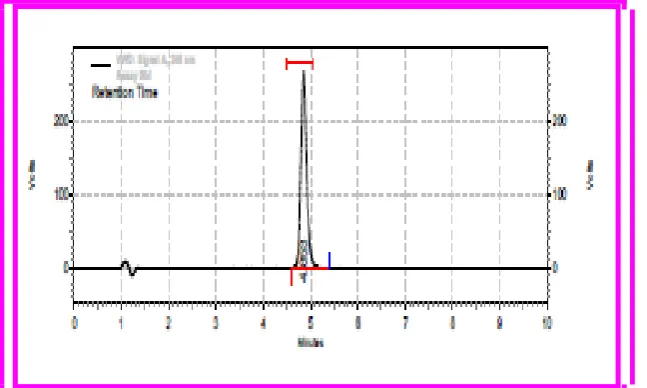 Figure. No: 2 Aspirin Assay Chromatogram 