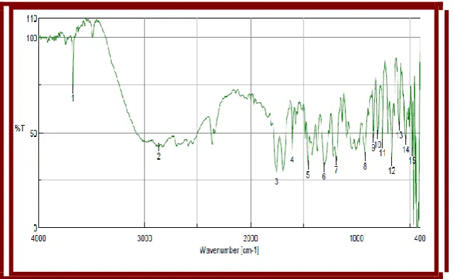 Figure. No:4  FTIR Spectrum of Aspirin + MCC pH-102 