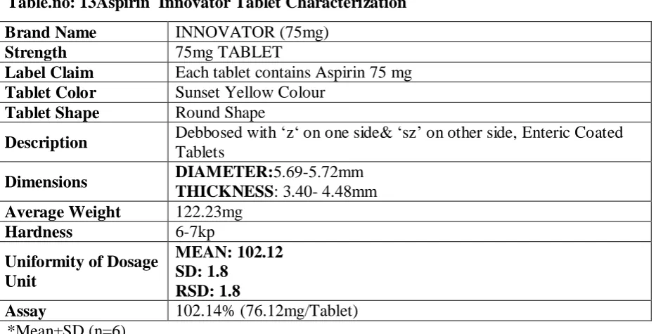 Table.no: 13Aspirin  Innovator Tablet Characterization 